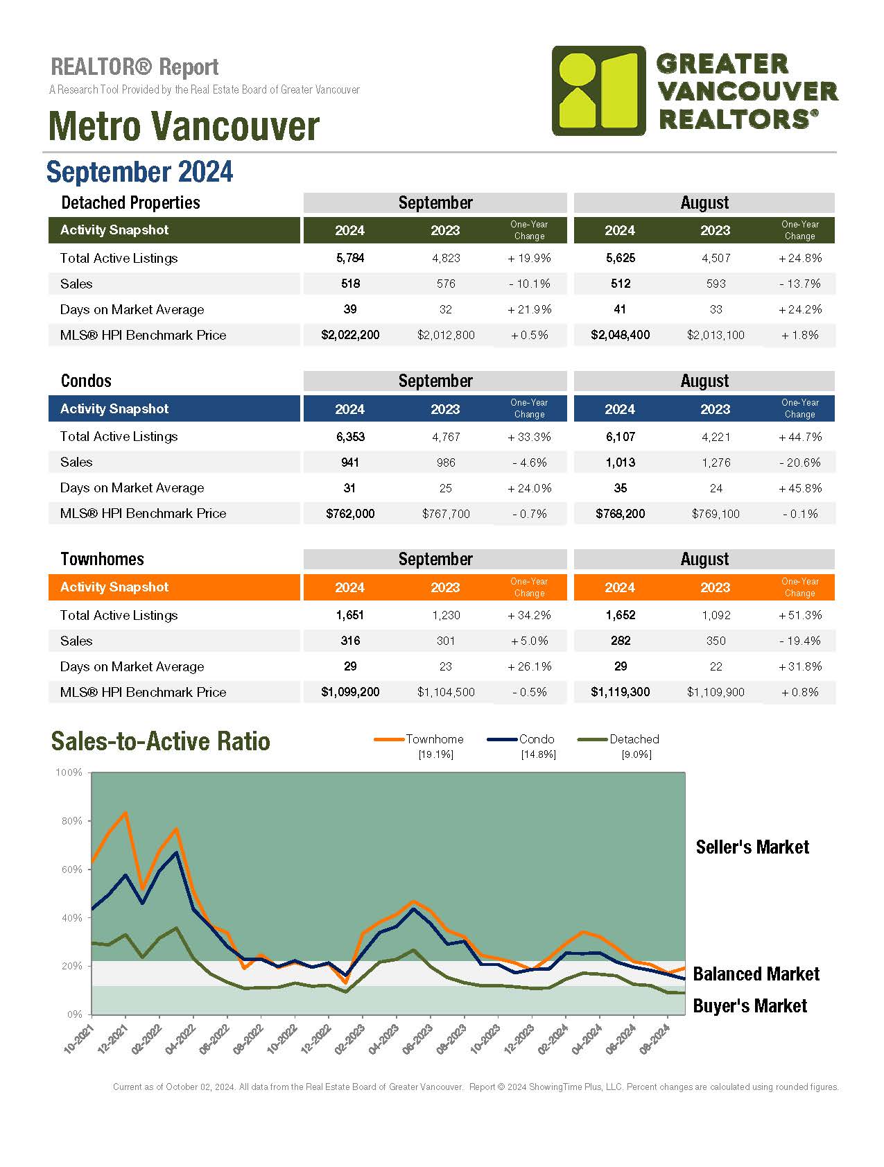 Metro Vancouver Market Update - September, 2024